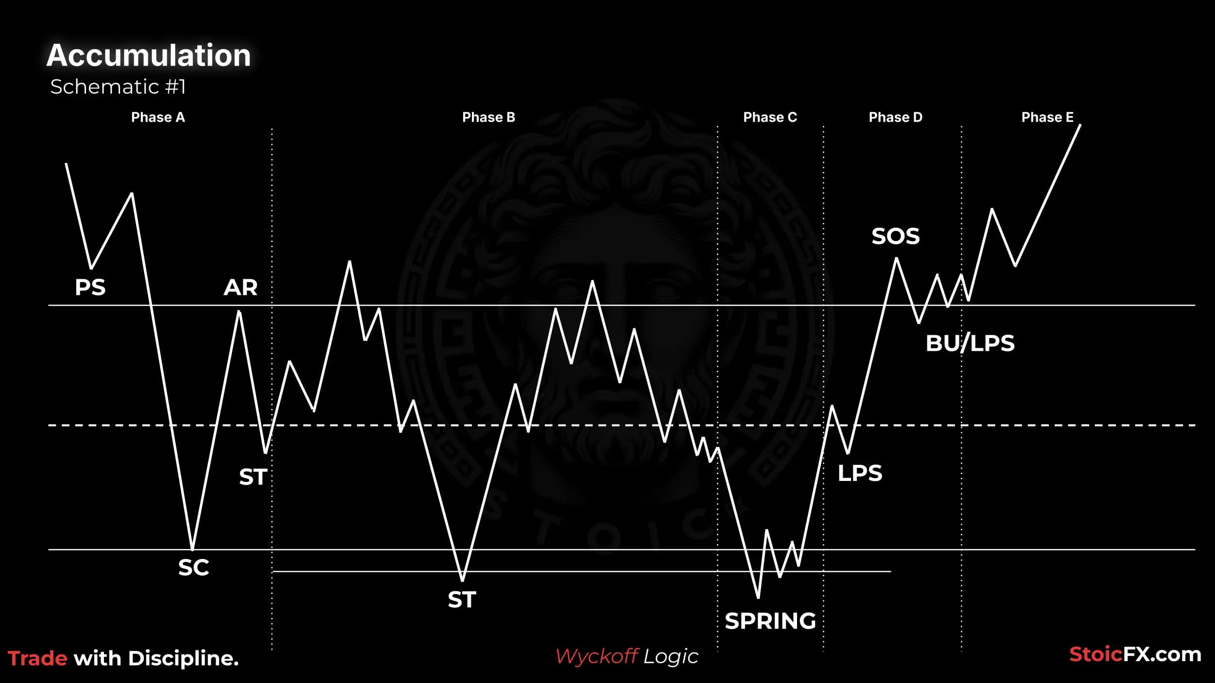 Wyckoff Accumulation Esquema 1: Clásico