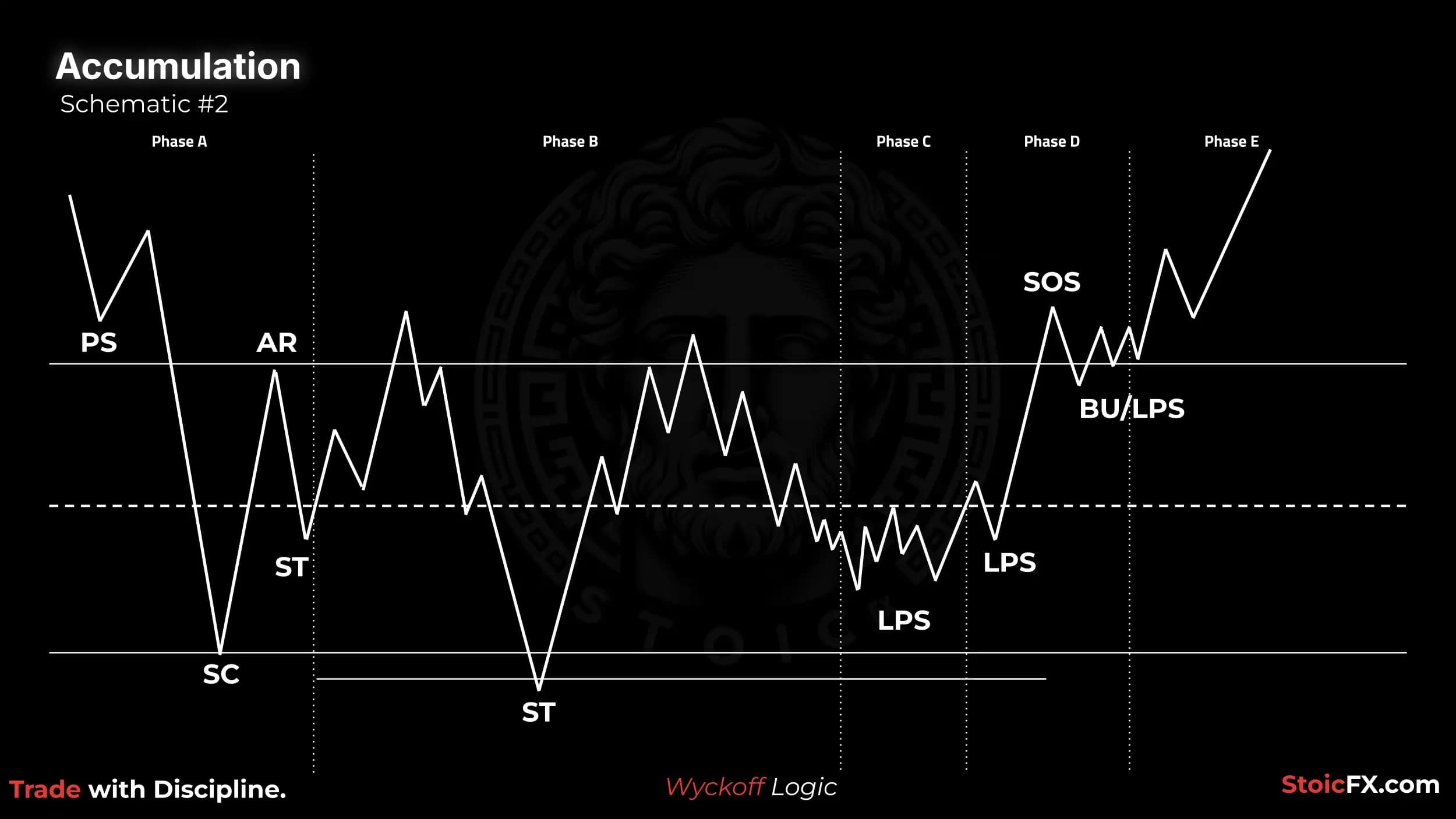Wyckoff Accumulation Esquema 2: Sin spring