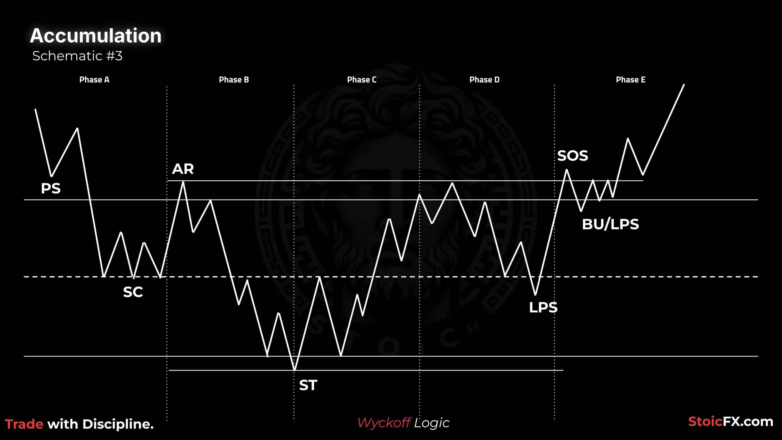 Wyckoff Accumulation Esquema 3: Test secundario profundo