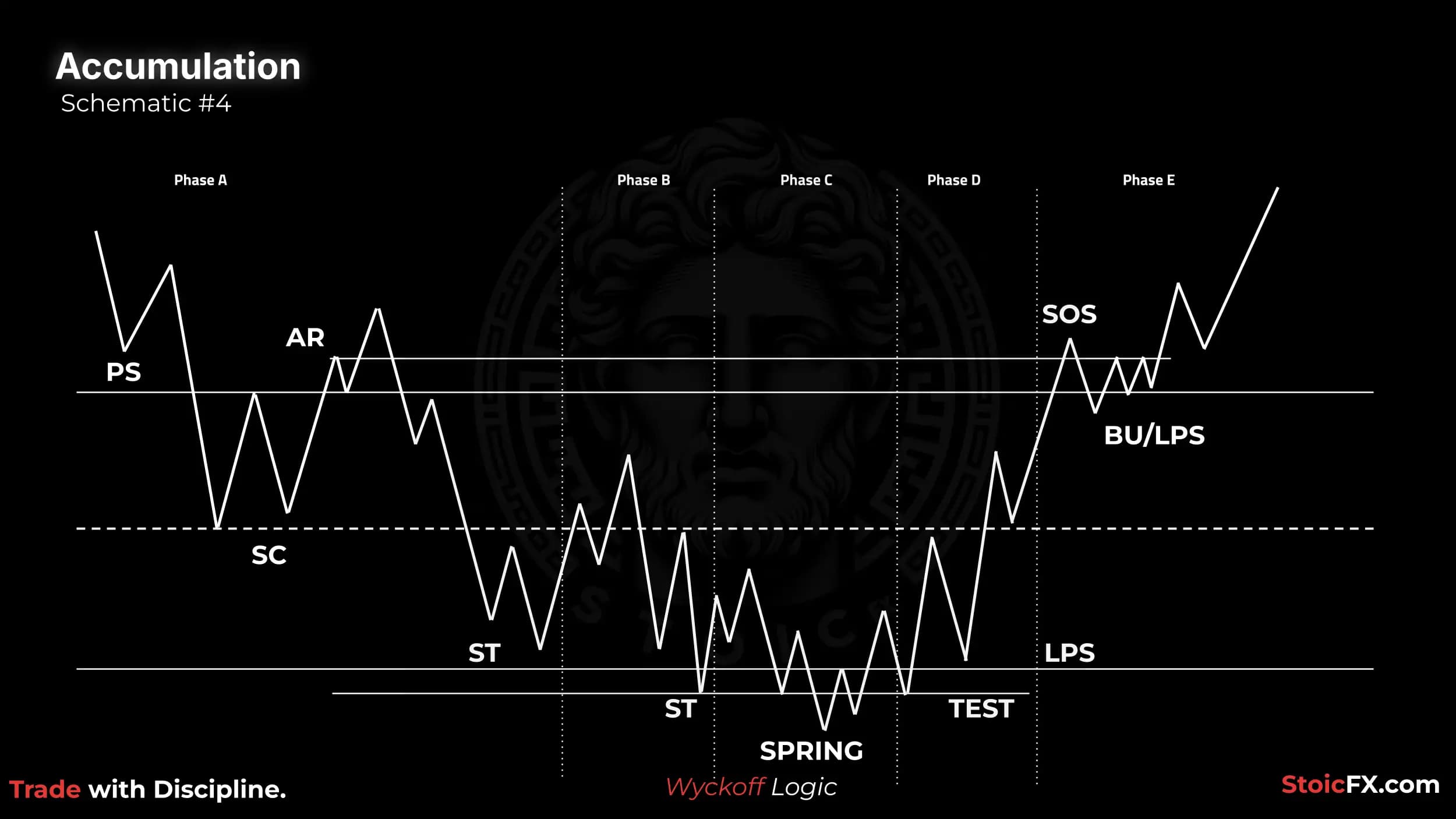 Wyckoff Accumulation Esquema 4: Spring con Test