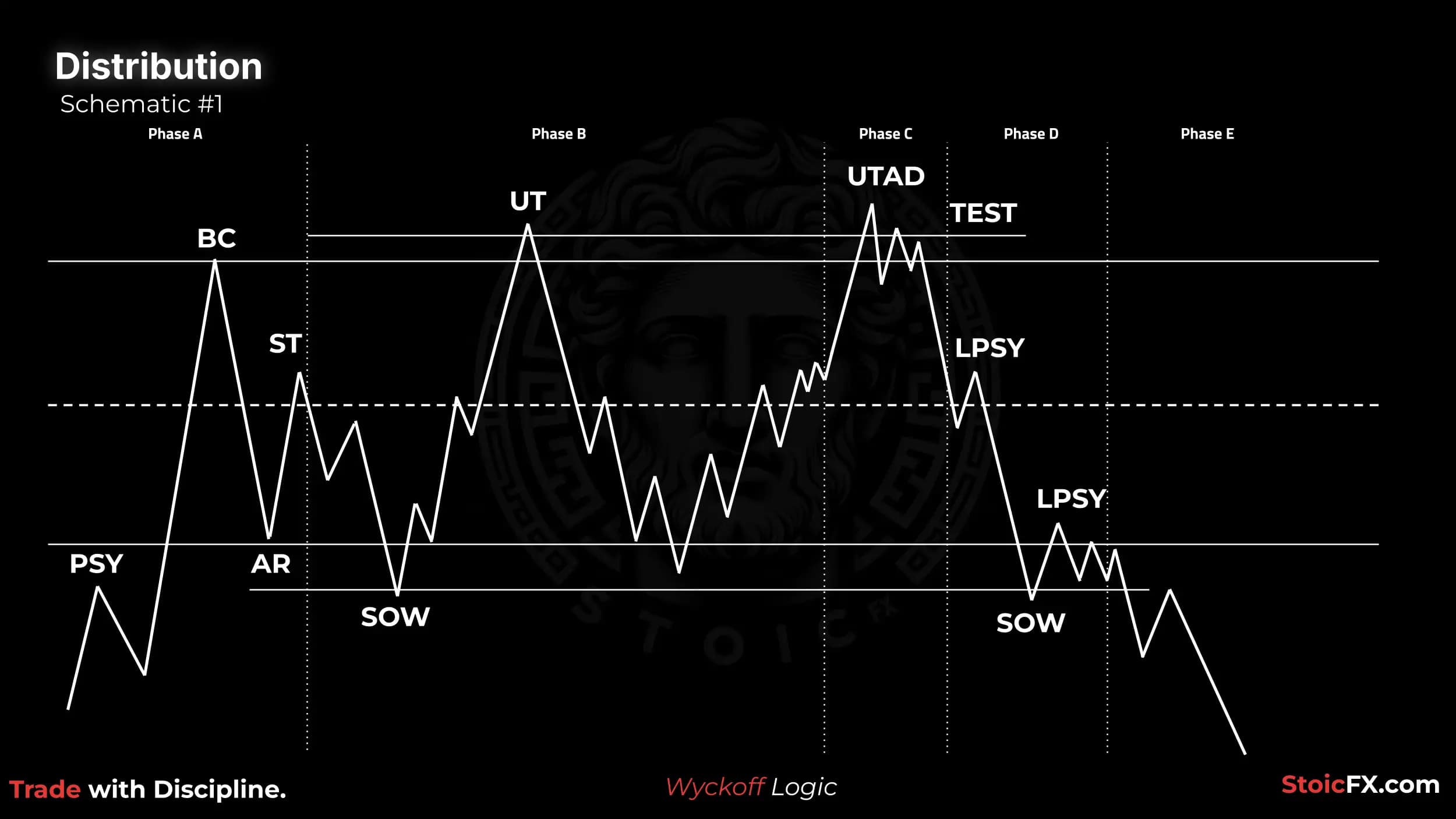 Wyckoff Distribution Esquema 1: Clásico con UTAD