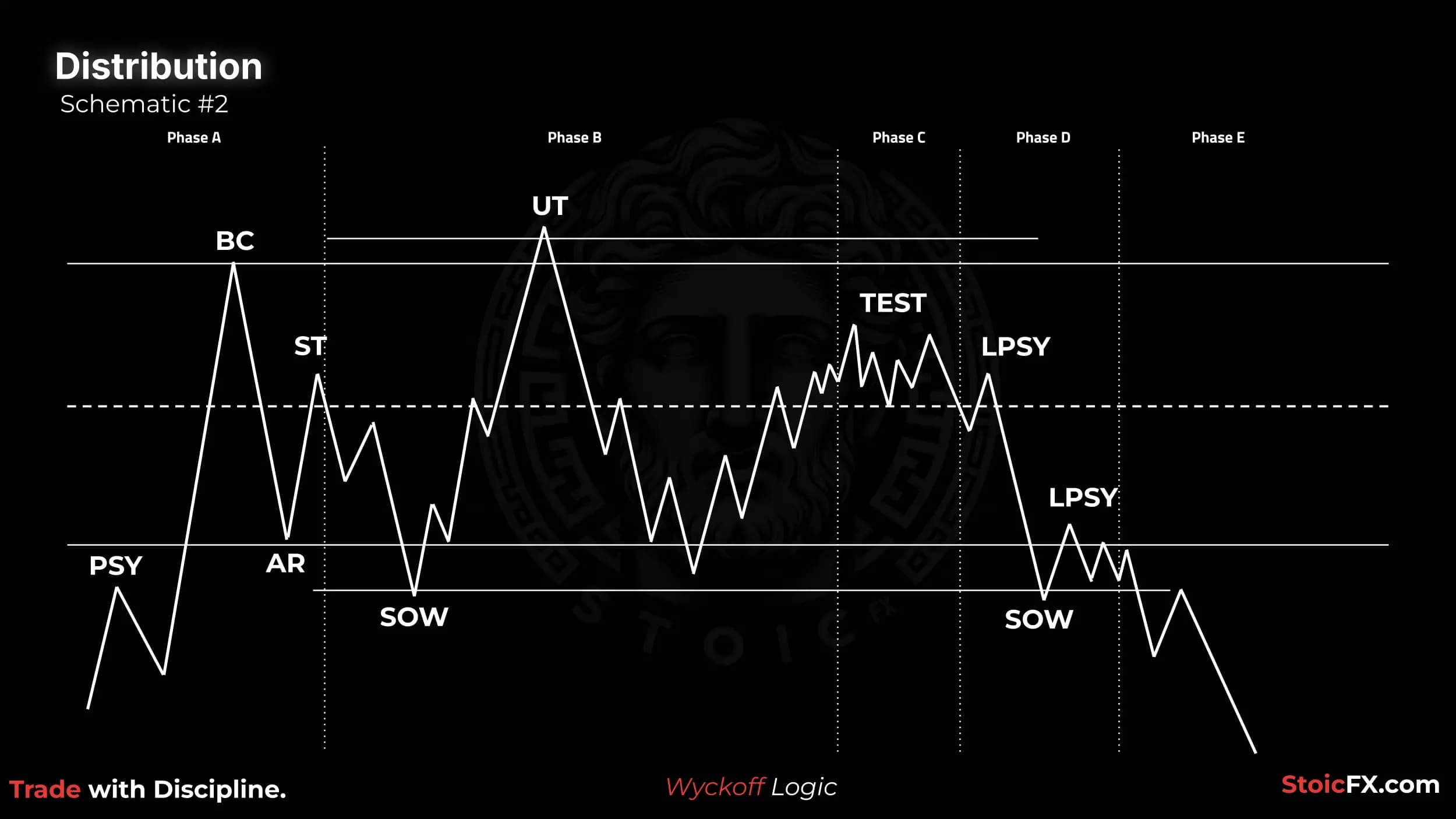 Wyckoff Distribution Esquema 2: UT sin UTAD
