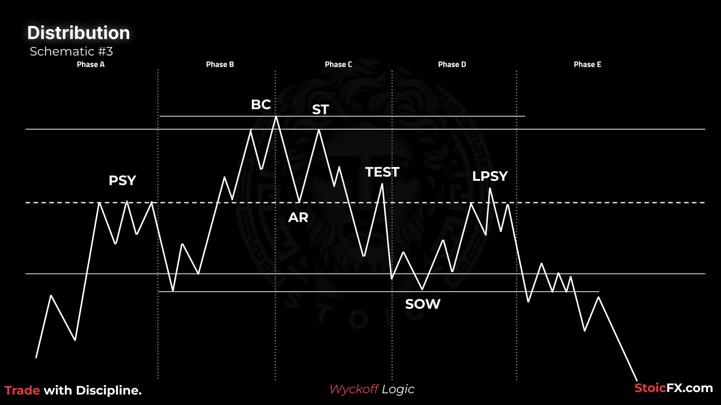 Wyckoff Distribution Esquema 3: Sin upthrust