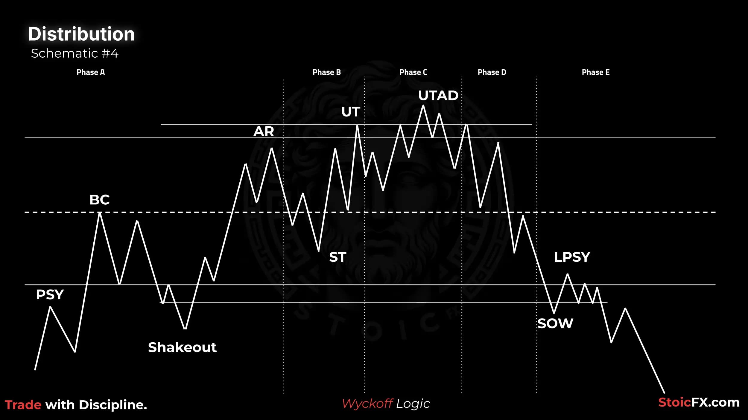 Wyckoff Distribution Esquema 4: Variación con sacudida