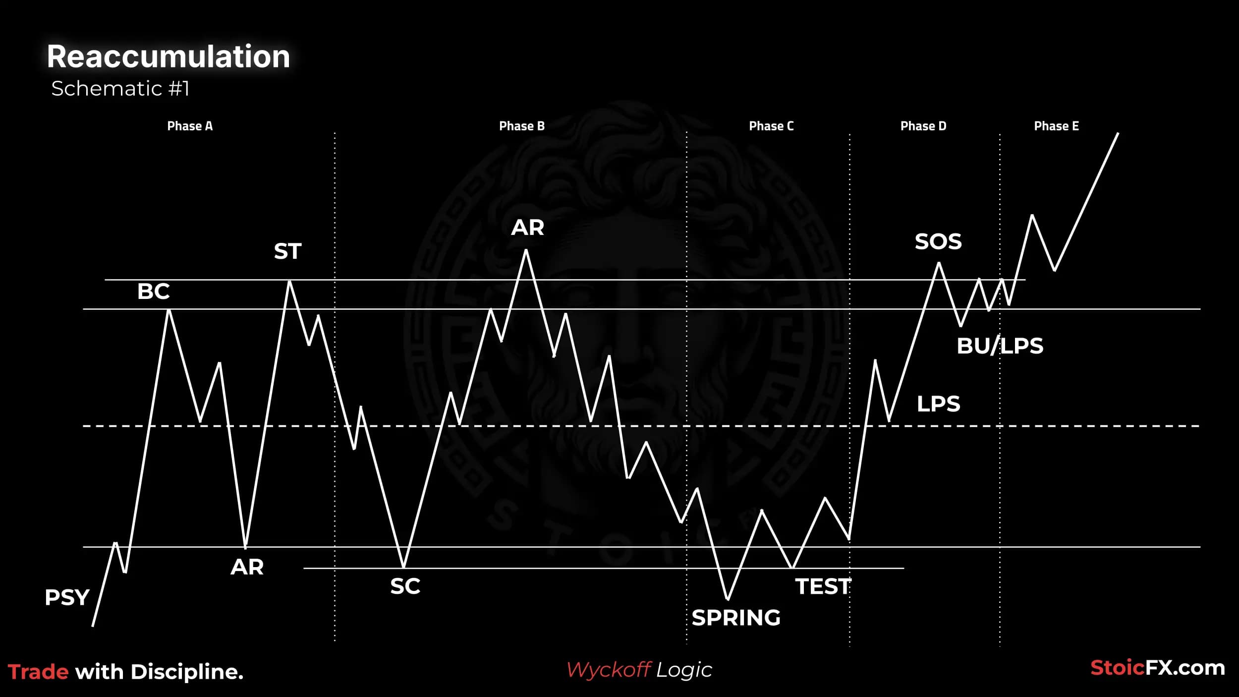 Wyckoff Reaccumulation Esquema 1: Clásico con Spring