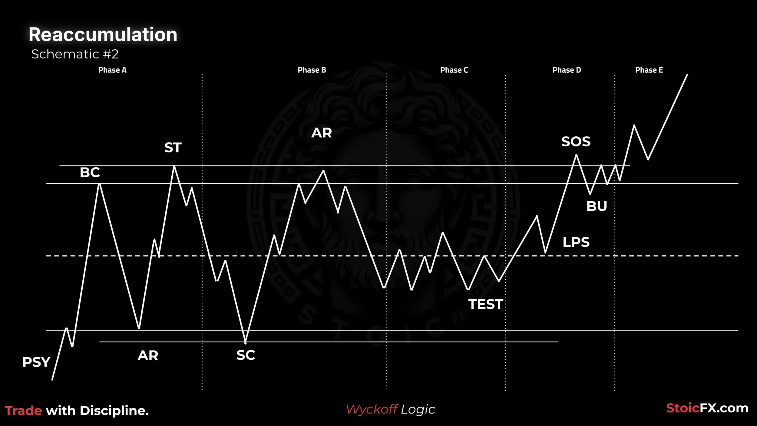 Wyckoff Reaccumulation Esquema 2: Sin spring