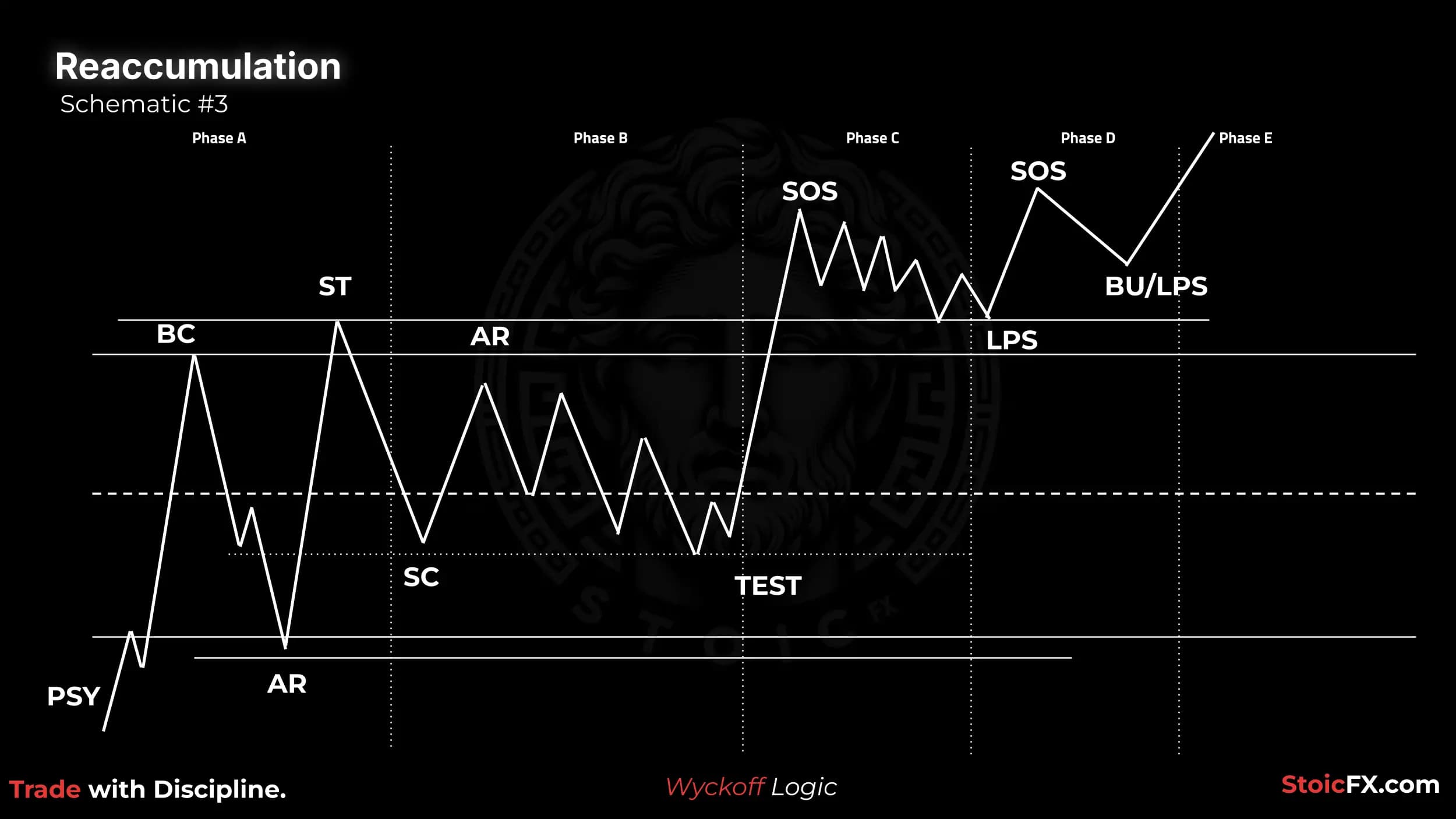 Wyckoff Reaccumulation Esquema 3: SOS temprano