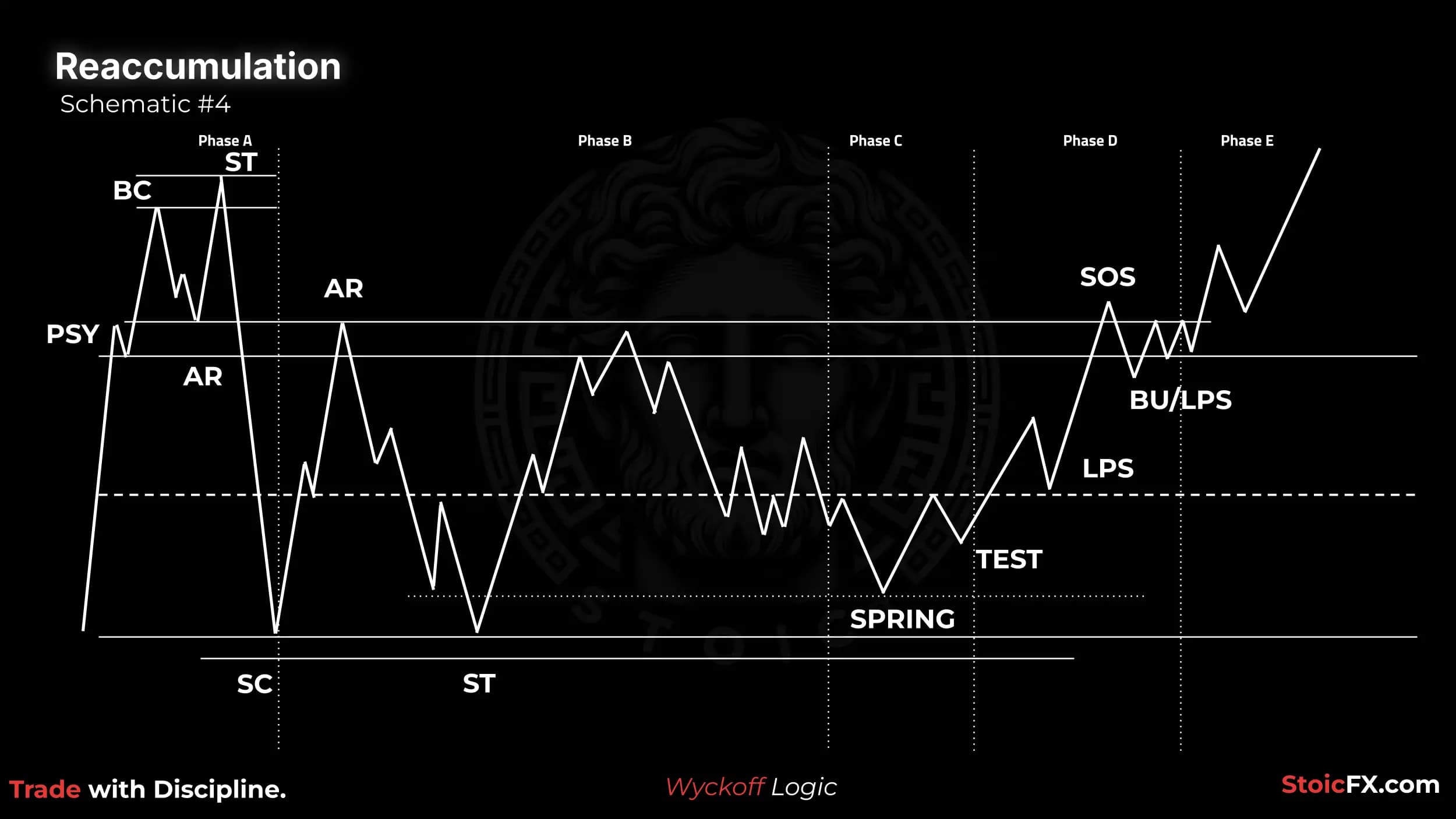 Wyckoff Reaccumulation Esquema 4: Rango amplio con Spring
