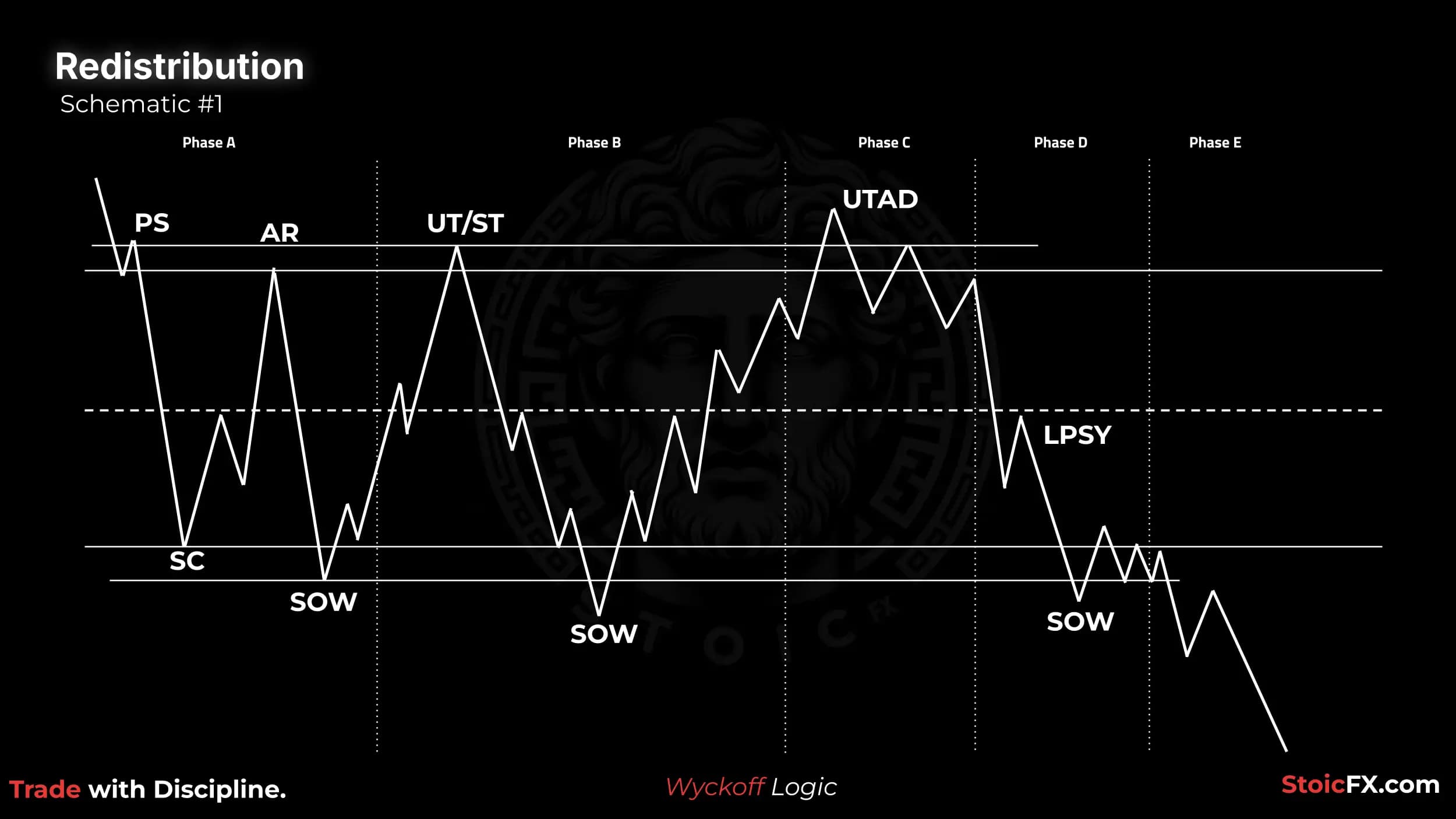 Wyckoff Redistribution Esquema 1: Clásico con UTAD