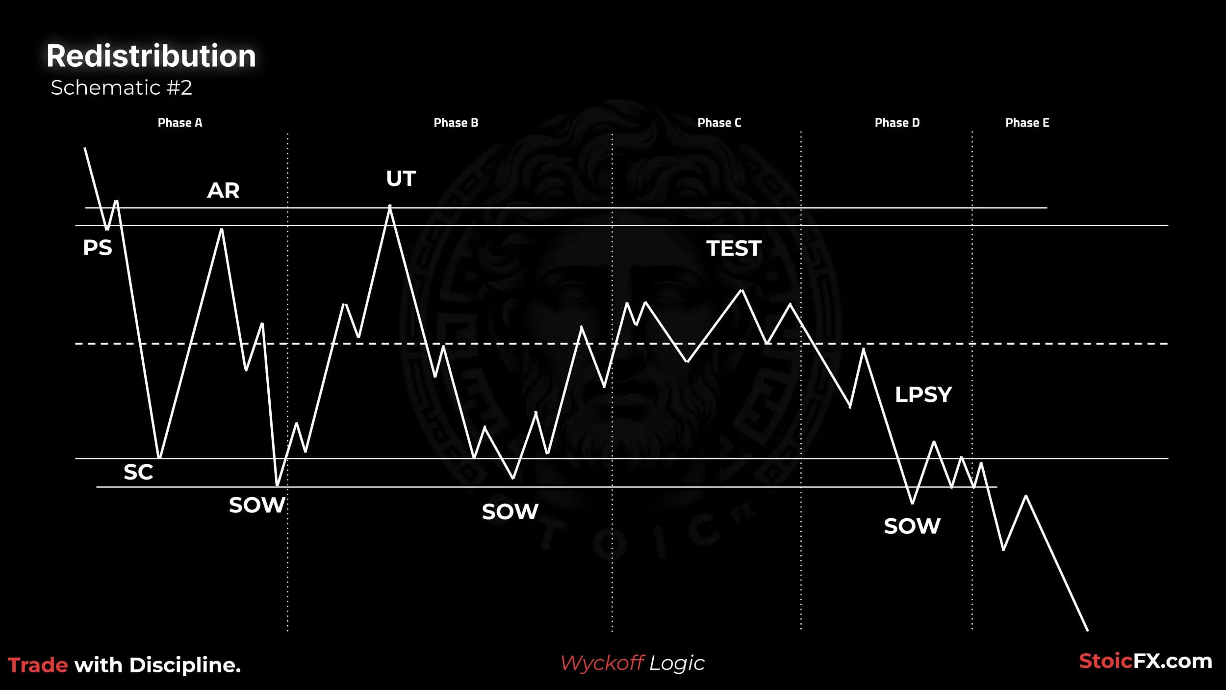 Wyckoff Redistribution Esquema 2: UT sin UTAD