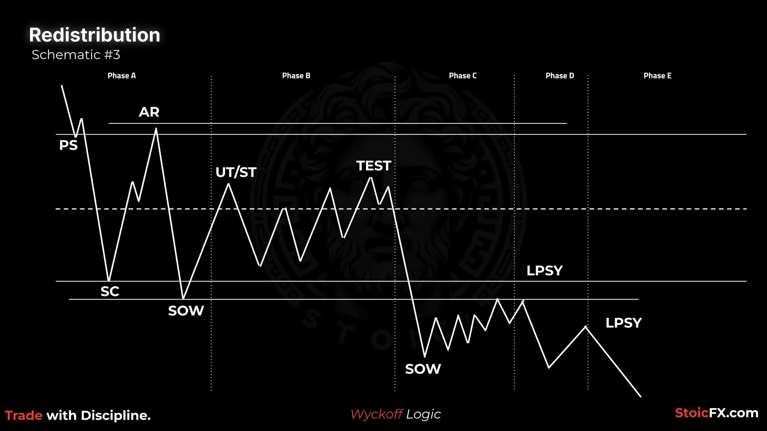 Wyckoff Redistribution Esquema 3: UT/ST con Test