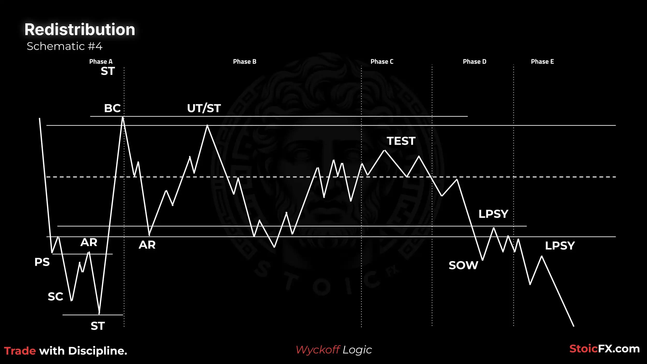 Wyckoff Redistribution Esquema 4: Rango extendido